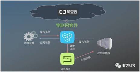 有方科技榮獲“阿里云Link物聯(lián)網(wǎng)市場(chǎng)創(chuàng)始合作伙伴”稱(chēng)號(hào)，引領(lǐng)物聯(lián)網(wǎng)應(yīng)用服務(wù)新篇章